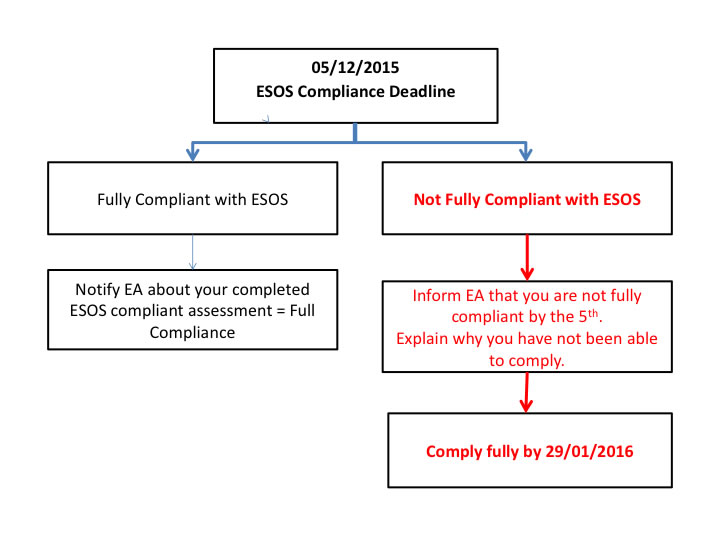 ESOS deadline extension