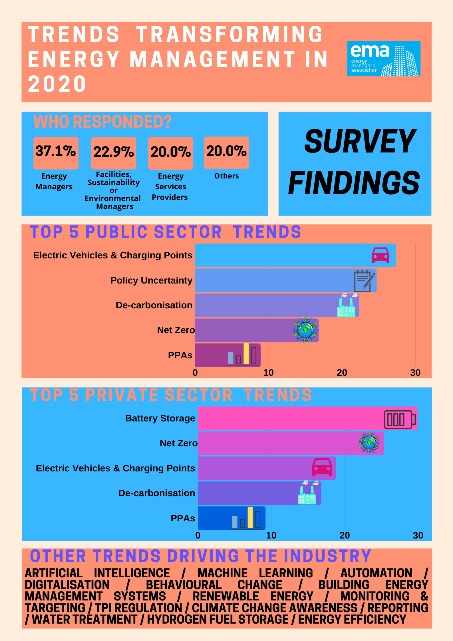 Energy Management Trends 2020