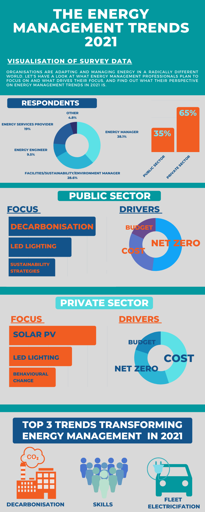 Energy Management Trends 2021