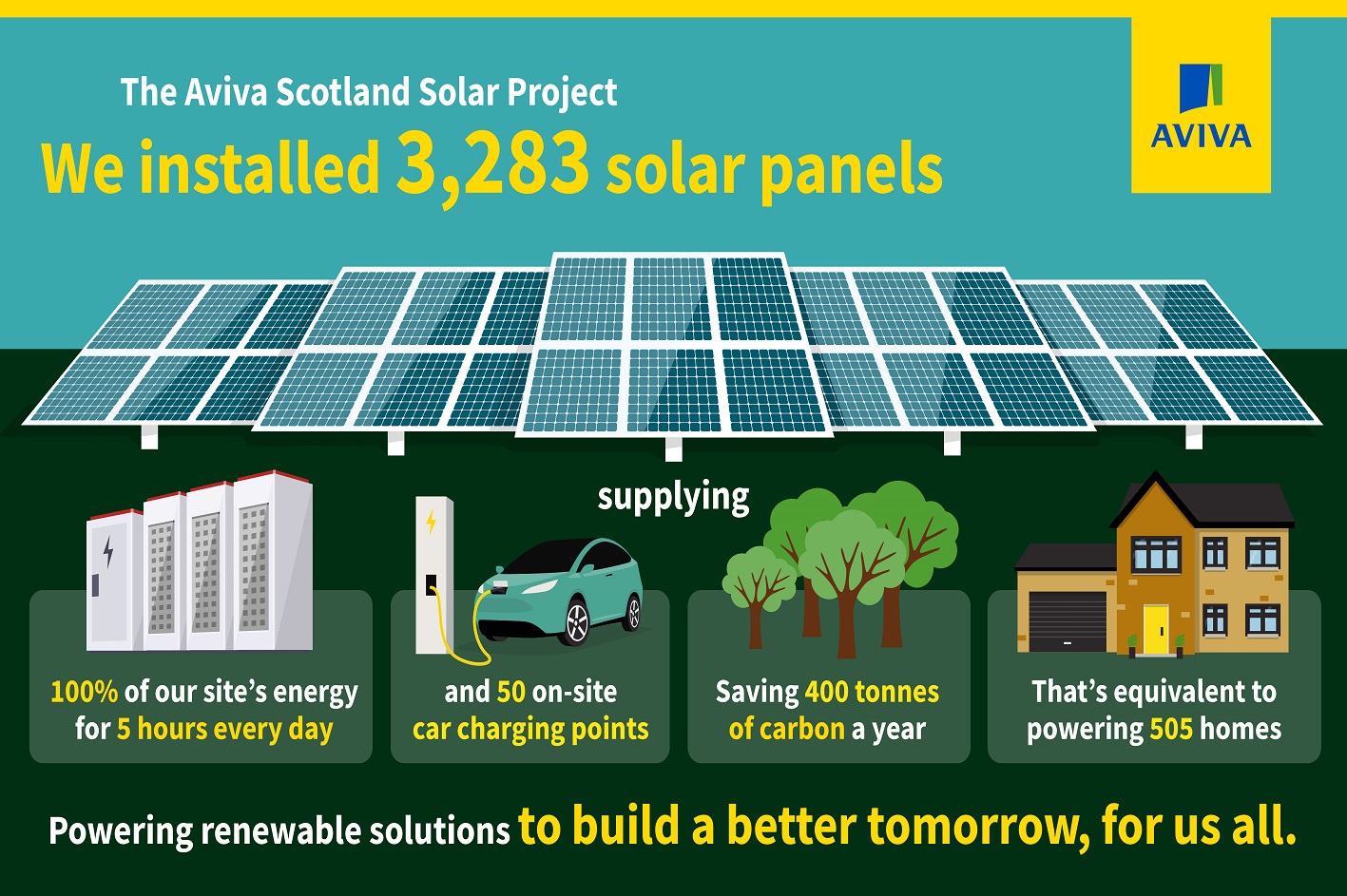 AVIVA OPENS ONE OF THE UK’S LARGEST SOLAR AND ENERGY STORAGE INITIATIVES AT ITS PERTH SITE IN SCOTLAND