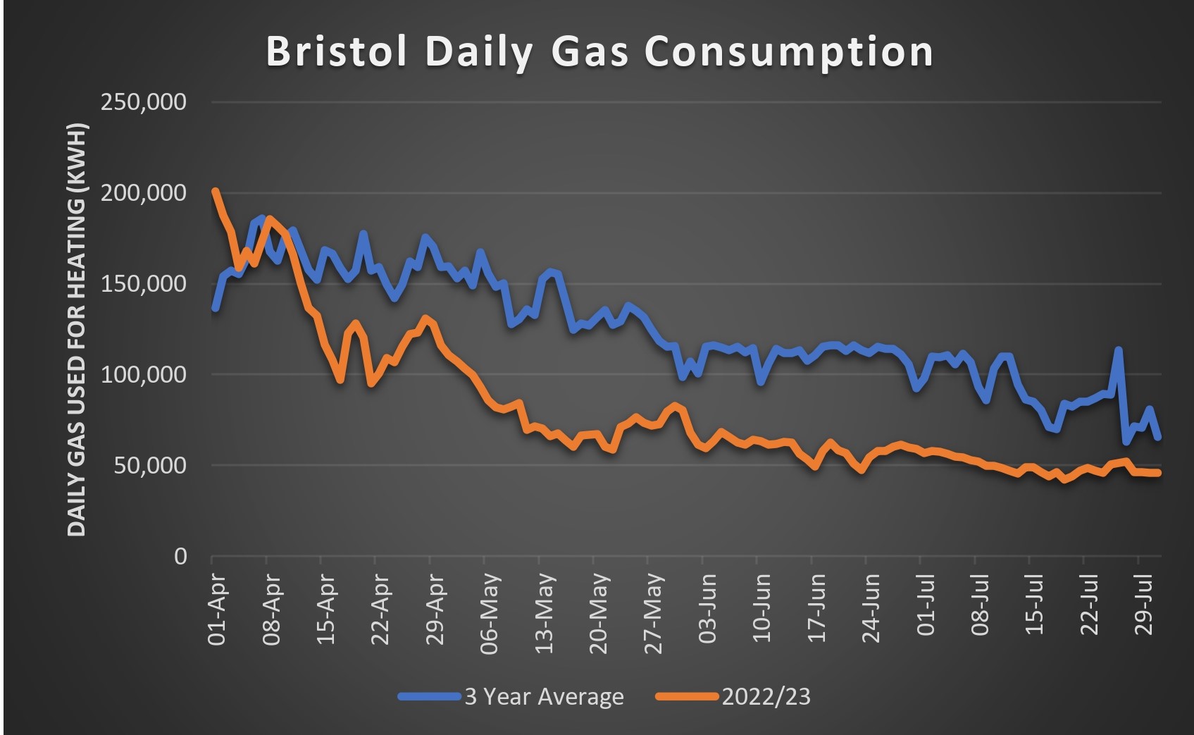 Bristol Gas Consumption