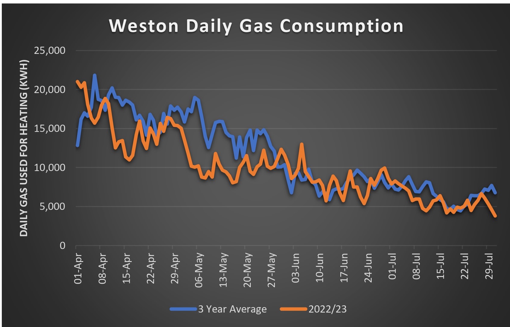 Weston Gas Consumption